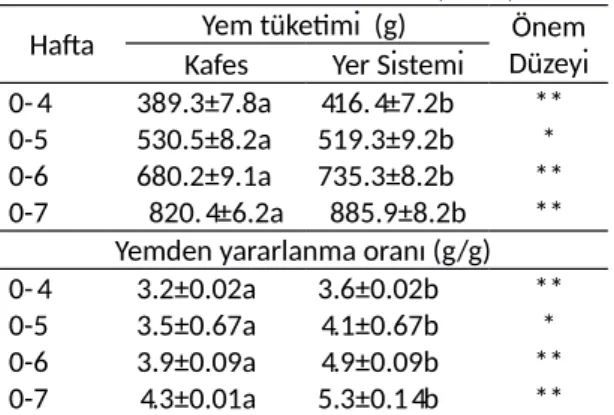 Çizelge   3.  Kafes   ve   yer   sistemi   gruplarına   ait eklemeli yem tüketimi, yemden yararlanma oranları ve standart hataları (X ±Sx).