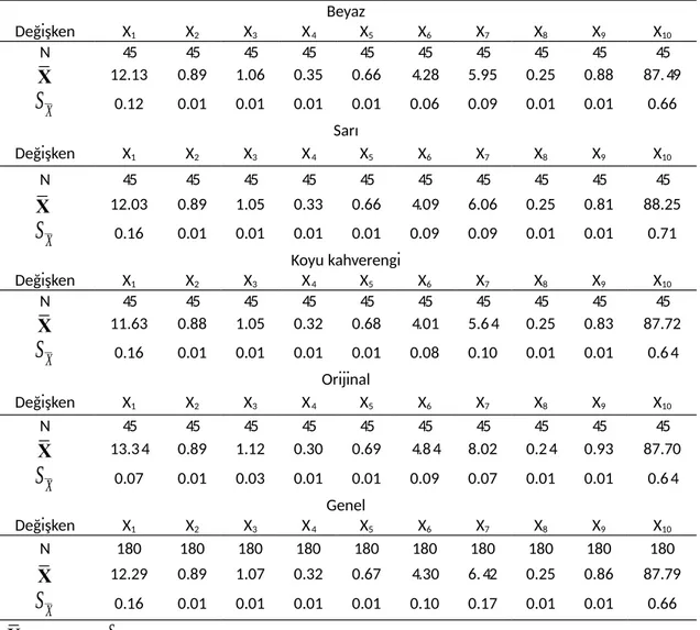 Çizelge 1. Japon bıldırcını yumurta kalite özelliklerine ait tanımlayıcı istatistikler Table 1