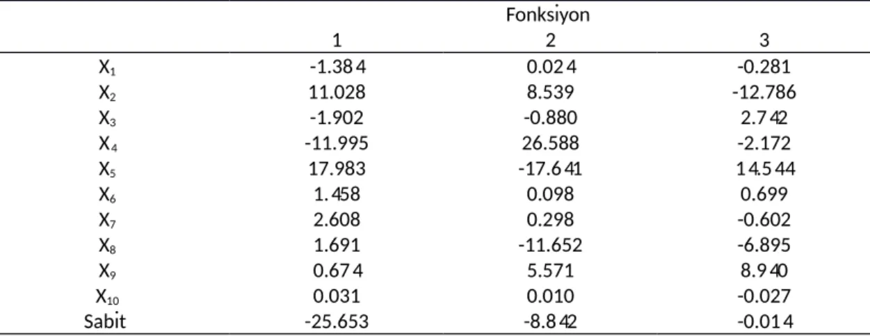 Çizelge 7. Standartlaştırılmamış Diskriminant Fonksiyonu Katsayıları Table 7. Standardized not discriminant function coefficients