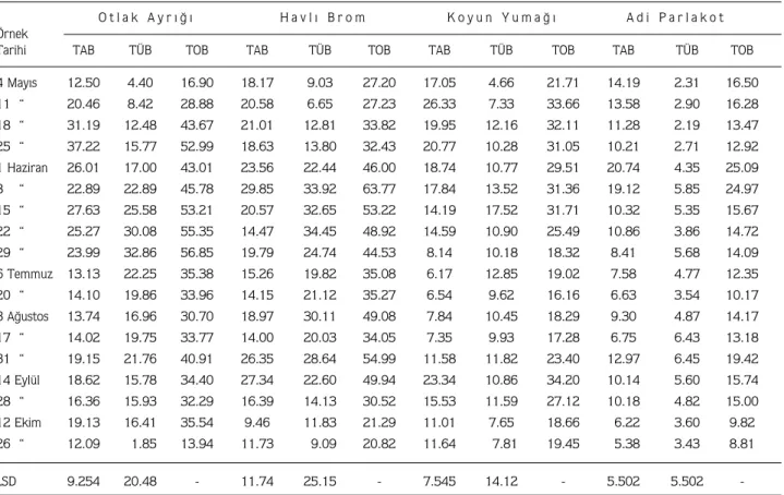 Tablo 3. Büyüme Döneminde Bitkilerde Biomas De¤iflimi (g/bitki).