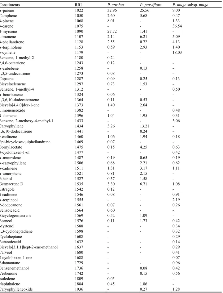 Table 1    Chemical compositions of P. strobus, P. parviflora and P. mugo subsp. mugo
