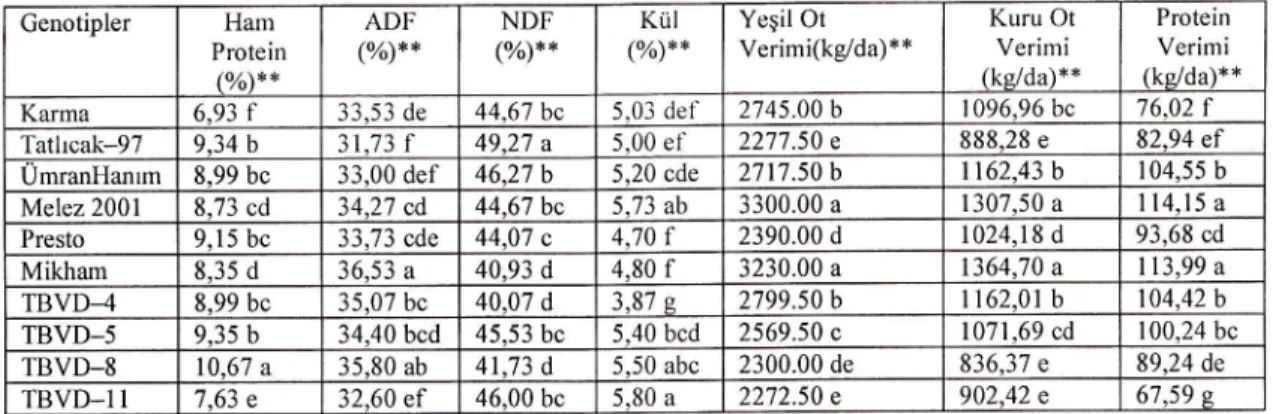 Tablo  l. Bazı Tiritikale  Çeşit  ve  Hatlarına  Ait  Ham  Protein,  ADF,  NDF  ve  Kül  Oranları,  Yeşil  Ot,  Kuru  Ot  ve  Protein Verimlerine  İlişkin  Ortalama  Değerler