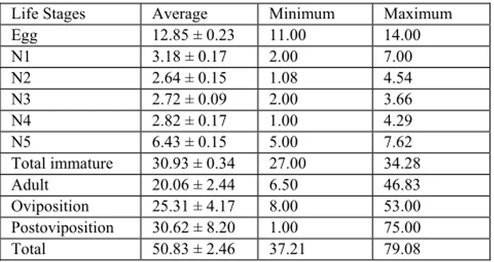 TABLE 2 - Life table parameters of Nabis pseudoferus. 