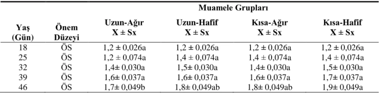 Tablo 4.3. Muamele gruplarına ait yemden yararlanma oranları (g /g) ve standart hataları  (X  ± Sx)