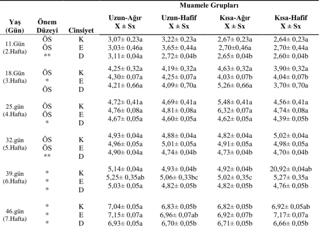 Tablo  4.4.  Muamele  gruplarına  ait  bireylerin  haftalık  incik  uzunluğu  (cm)  ve  standart  hata  (X    ±  Sx)  değerleri