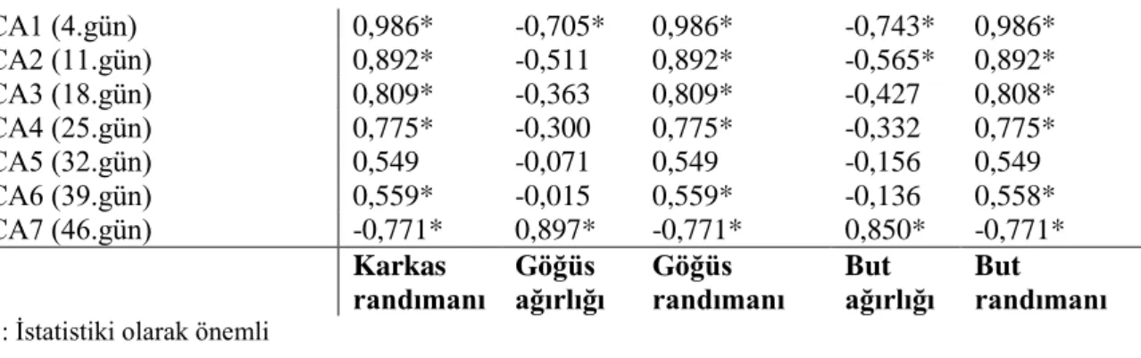 Tablo  4.9.  Yetiştirme  süresi  boyunca  ölçülen  canlı  ağırlıklar  (CA)  ile  karkas,  göğüs  ve  but  randımanları  arasındaki istatistiki ilişki (korelasyon)