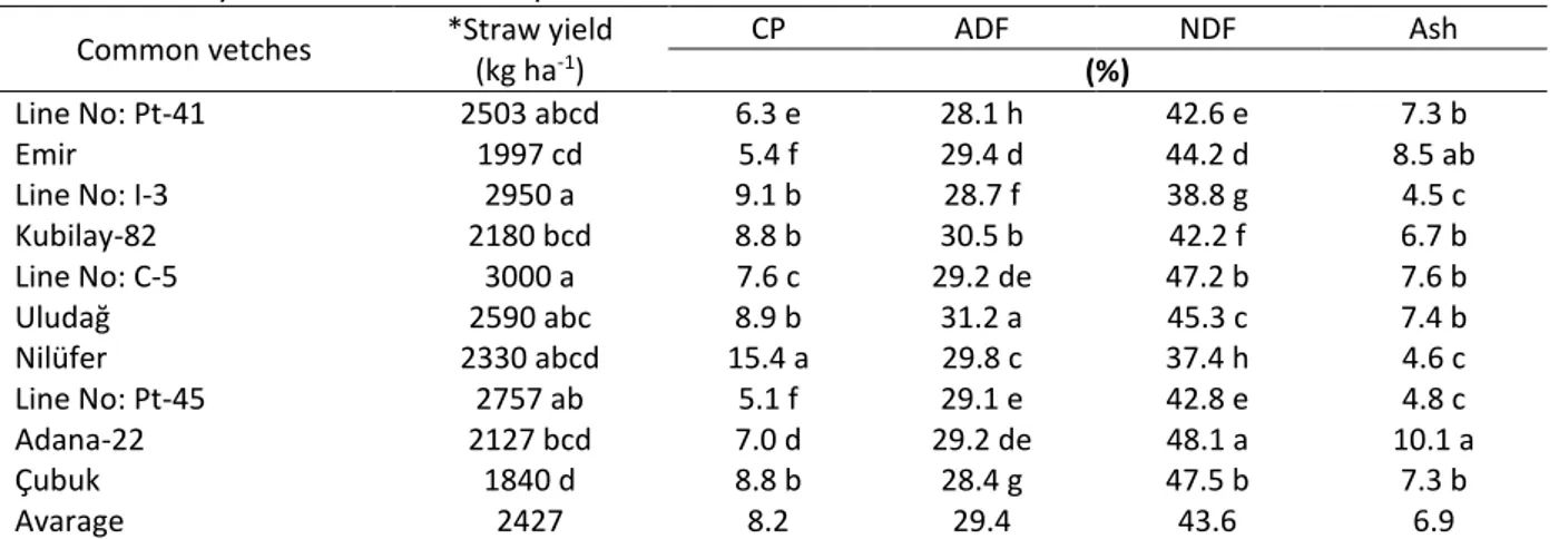 Table 1. Straw yield and chemical compositions of the lines and varieties of common vetch