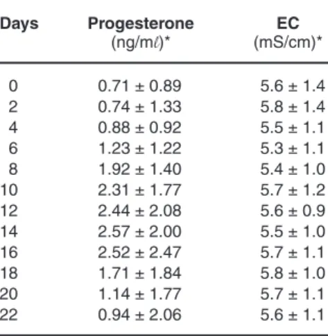 Table 1: Values of blood progesterone and milk EC during the oestrous cycle.