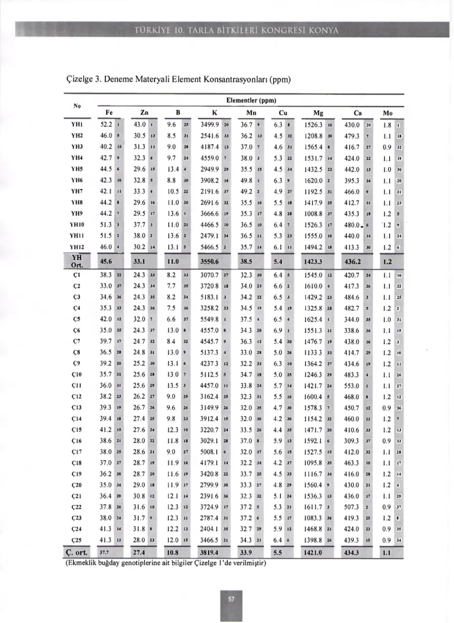 Çizelge 3. Deneme Materyali Element Konsantrasyonları (ppm)  Elementler (ppm)  No  Fe Zn B K Mn Cu  M g Ca Mo  YH1  52.2  1  43.0  1  9.6  2 5  3499.9  20  36.7  9  6.3  8  1526.3  16  430.0  20  1.8  1  YH2  46.0  5  30.5  13  8.5  31  2541.6  33  36.2  1