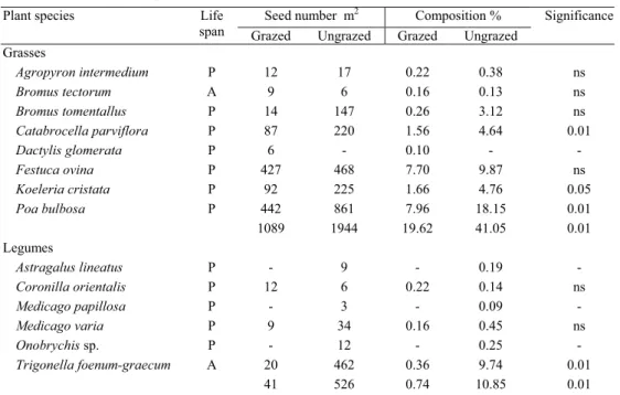Table 1. Botanical composition and life form of the seedling on the sites (seedling number % m 2 )