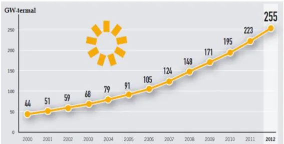Şekil  1.2.  Yıllara  göre  güneş  enerjisinden  toplayıcılar  vasıtasıyla  ısı  enerjisine  dönüştürülerek  doğrudan  sıcak su kullanımında dünyadaki kurulu güç gelişimi (Anonymous, 2013) 