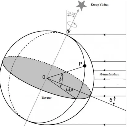 Şekil 2.3. Enlem (ϕ), saat açısı (ω) ve güneş deklinasyon açısı (δ) 