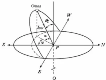Şekil 2.4. Zenit, güneş yükseklik ve azimut açıları (Ramsey, 2003) 