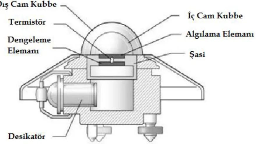 Şekil 3.2. Kipp&amp;Zonen CM11 piranometre yapısı 