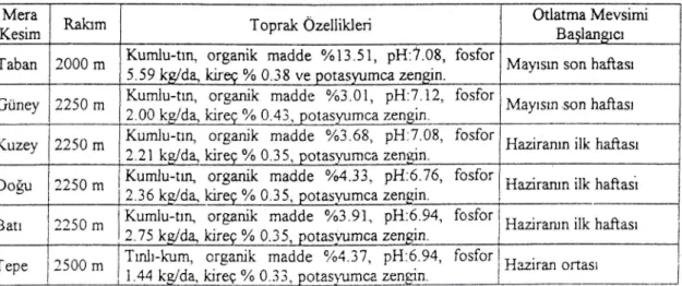 Tablo  l.  Araştırma  Sahasının  Genel  Ozellikleri.