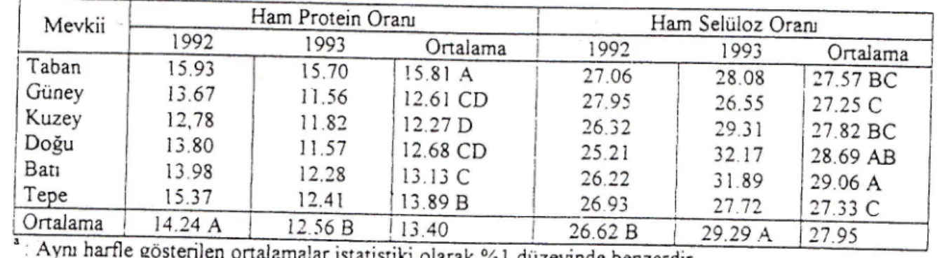 Tablo  2, Otun  Ham  Protein  ve  Ham Selüloz  Oranlanrun  (o/o)  MeraKesinıjerine  Gore  Değşimi..