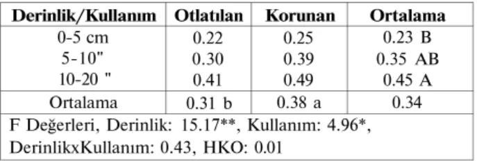 Tablo 5. Farklı mera kesimlerinden alınan toprakların bünye sınıfları. (%).(Aynı sütunda  büyük harfle işaretlenen ortalamalar arasındaki fark %I'de, küçük harflerle  işaretlenenler ise %5 seviyesinde önemlidir