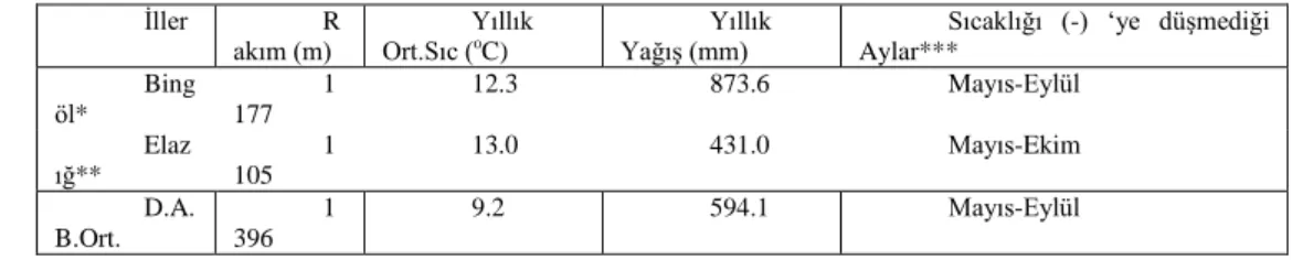 Tablo 1. Doğu Anadolu Bölgesi İle Bingöl ve Elazığ İllerinin Bazı İklim Özellikleri. 