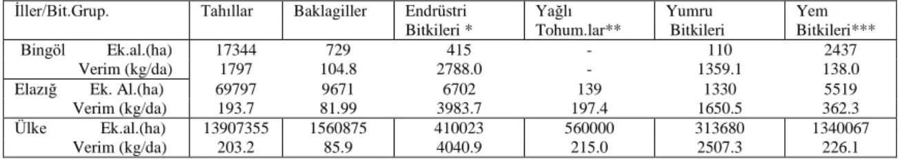 Tablo 3. Ülke ve Bingöl ile Elazığ İllerinin İşlenen Tarla Alanındaki Bitkilerin Ekim Alanları ve Verimleri