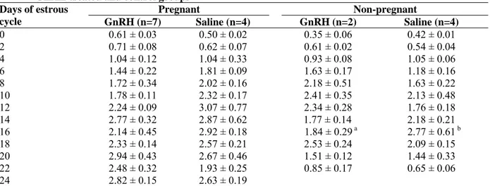 Table 2: Mean (± SE) serum progesterone concentrations (ng/ml) in pregnant and non-pregnant cows of  GnRH-treated and control groups 