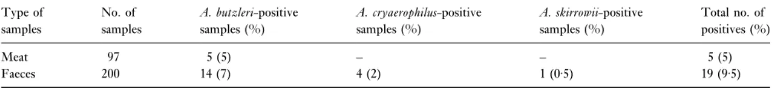 Table 1 Distribution of Arcobacter spp. isolated from minced beef meat and rectal samples of faeces collected from cattle Type of samples No