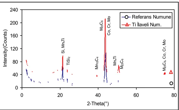 Şekil 11. Referans numune ve Mn ilaveli numunenin XRD analizi 
