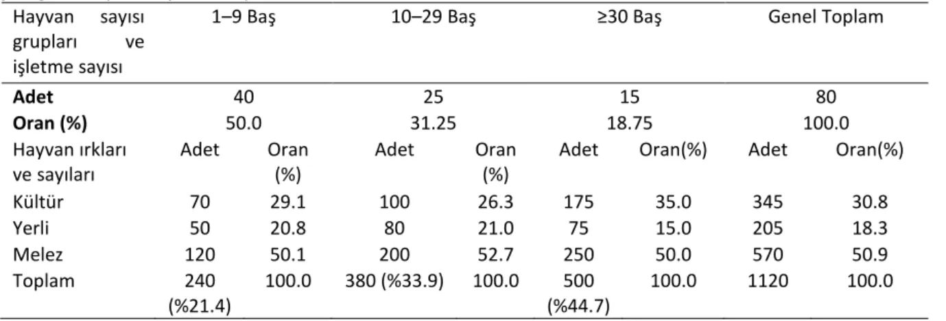 Çizelge 6. BBHS ve sütün sağılma şekli 