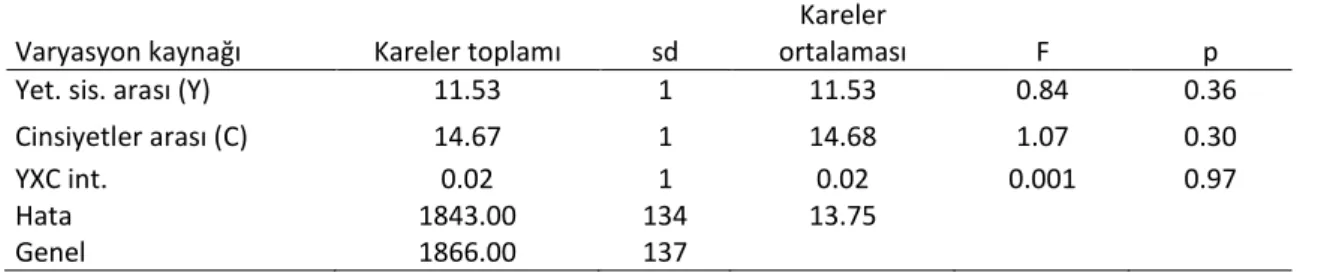 Çizelge 2. Birinci hafta canlı ağırlığın varyans analizi tablosu  Varyasyon kaynağı  Kareler toplamı  sd 