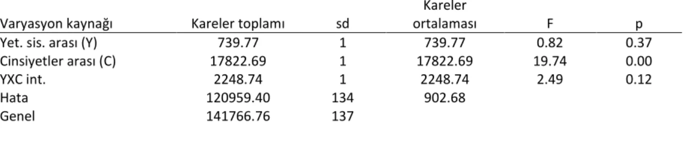 Çizelge 8. Yedinci hafta canlı ağırlığın varyans analizi tablosu  Varyasyon kaynağı  Kareler toplamı  sd 