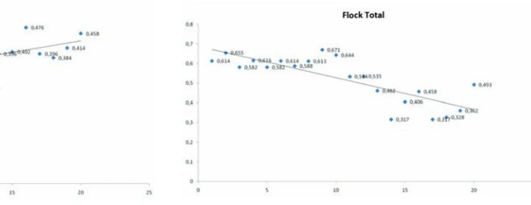 Figure 1. Graph of outliers obtained by DFBETA for flock total. Figure 2. Graph of outliers obtained by DFBETAS for flock total