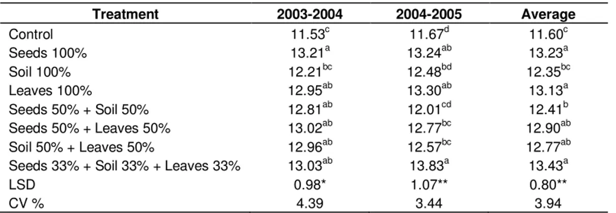 Table  4.  Crude  protein  concentration  (%)  of  common  vetch  cultivars  in  the  2003  to  2004  and  2004  to  2005 growing seasons