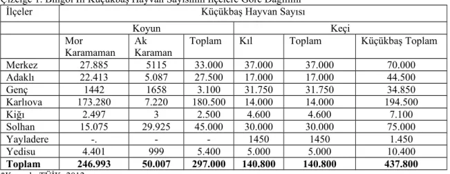 Çizelge 1 incelendiğinde küçükbaş hayvan varlığının Karlıova, Solhan, merkez, adaklı ve genç ilçelerinde yoğunlaştığı görülmektedir.