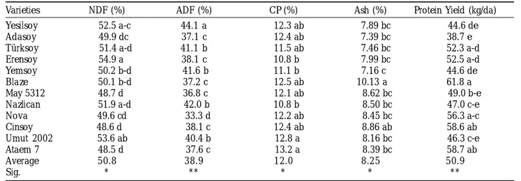 TABLE 1:  Chemical compositions and protein yield of soybean varieties.