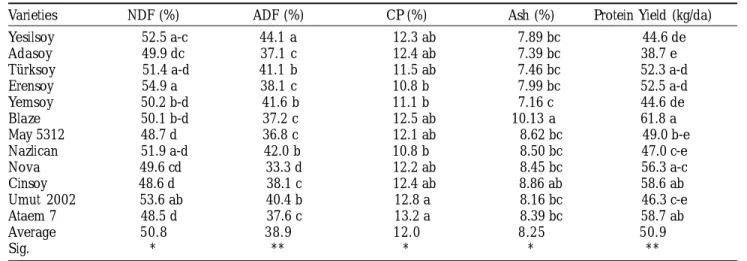 TABLE 1:  Chemical compositions and protein yield of soybean varieties.