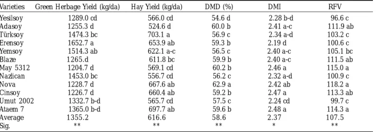 TABLE 2:  Green herbage and hay yield, dry matter digestibility (DMD), dry matter intake (DMI) and relative food value (RFV) of  soybean varieties.