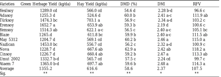 TABLE 2:  Green herbage and hay yield, dry matter digestibility (DMD), dry matter intake (DMI) and relative food value (RFV) of  soybean varieties.