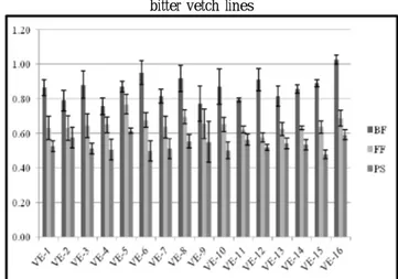 FIG. 8:  Effects of harvest times on protein yield (kg/ha) of bitter vetch  lines.