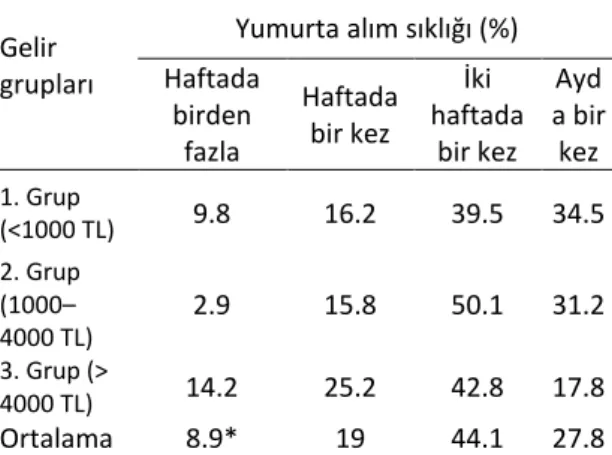 Çizelge  5.  İncelenen  ailelerde  tüketimi  etkileyen  faktörler  ve  aylık  yumurta  tüketim  ortalaması 