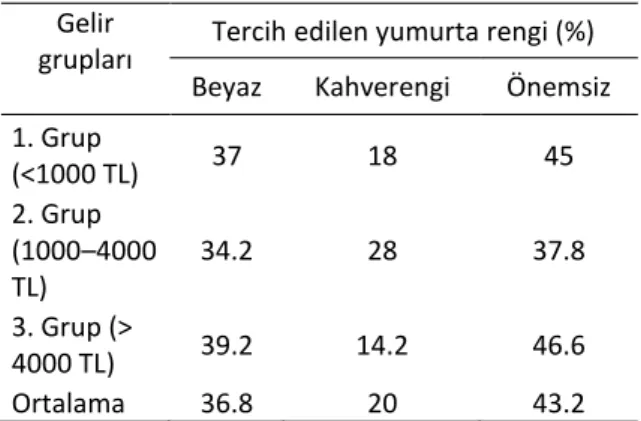 Çizelge  8.  Anket  yapılan  ailelerin  yumurta  büyüklüğüne dikkat etme durumu  Gelir grupları 