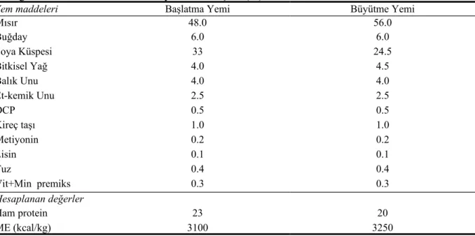 Çizelge 1. Kullanılan ticari bıldırcın yeminin bileşimi (%)