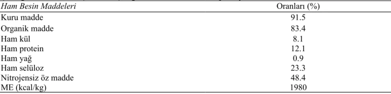 Çizelge 2. Kurutulmuş rumen içeriğinin besin madde kompozisyonu