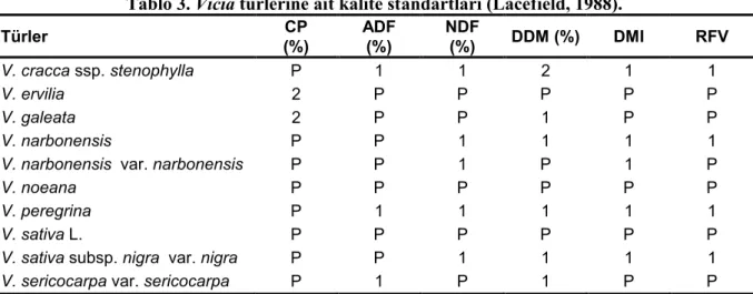 Tablo 3. Vicia türlerine ait kalite standartları (Lacefield, 1988).