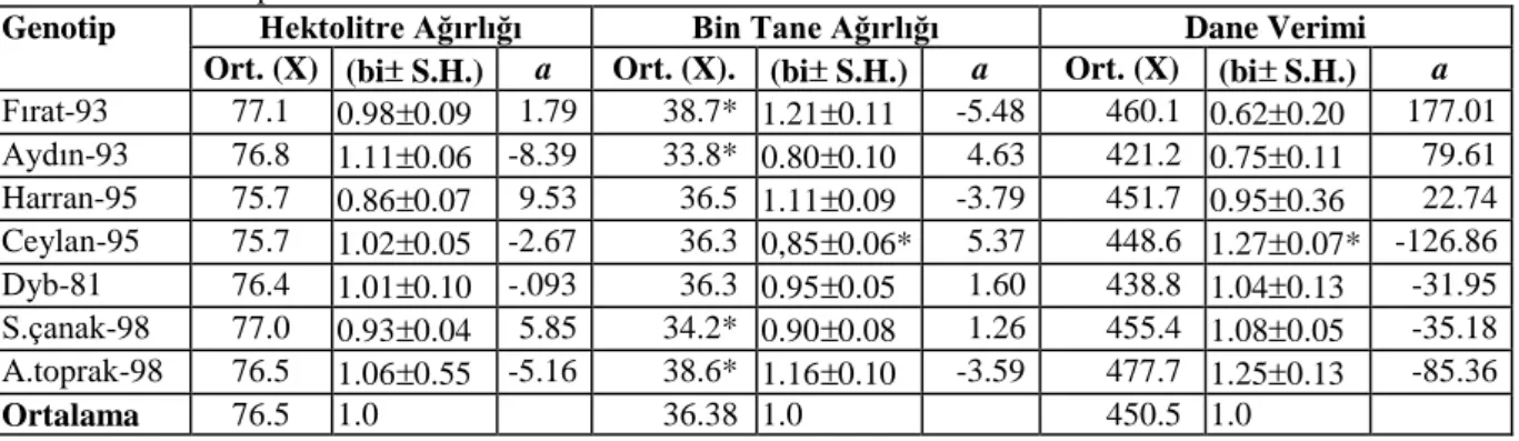 Çizelge 5. Genotiplerin ortalama tane verimi (kg/da), hektolitre (kg/hl) ve bin tane ağırlıkları için tespit edilen  stabilite parametreleri  