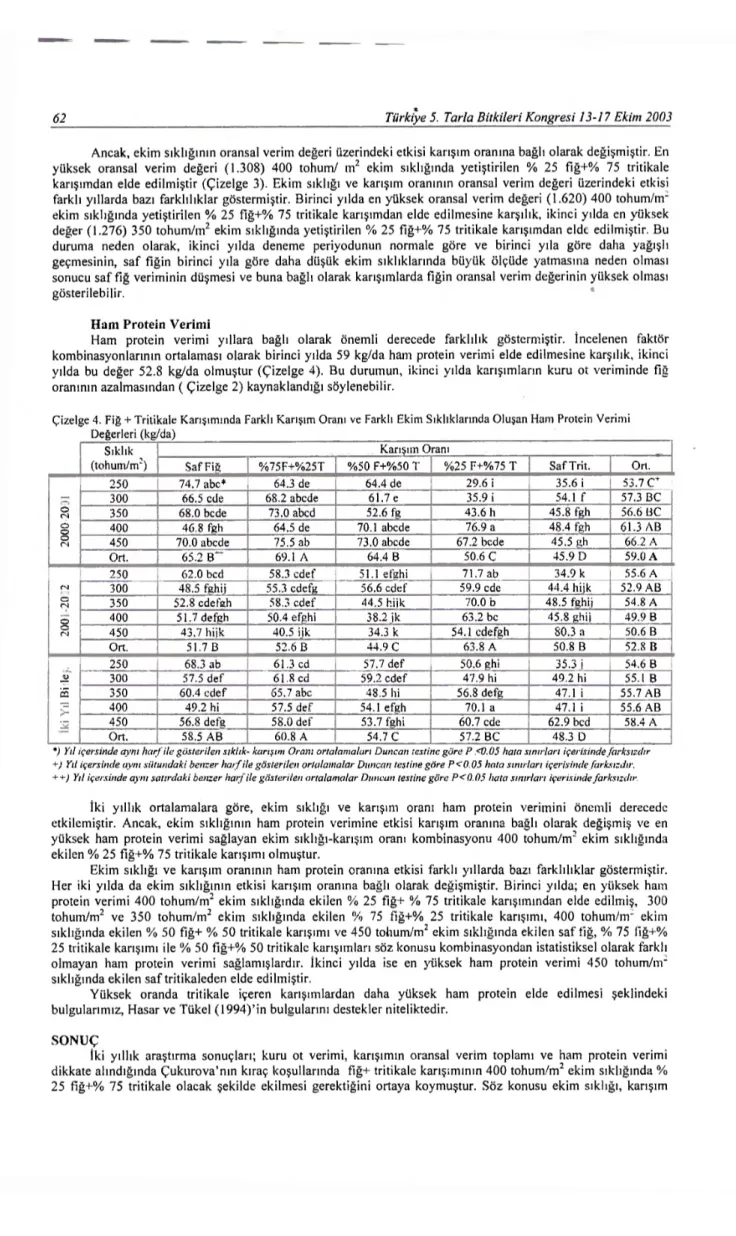 Çizelge 4. Fiğ + Tritikale Karışımında Farklı Karışım Oranı ve Farklı Ekim Sıklıklarında Oluşan Ham Protein Verimi  Değerleri (kg/da) 