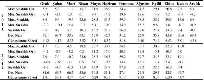 Çizelge 1. Meteoroloji verileri (2011-2012 yılları)* 