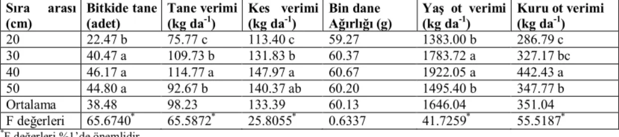 Çizelge 3. Farklı sıra arası mesafelerde ekilen burçağın bitkide tane, tane verimi, kes verimi, bin dane ağırlığı, yaş ot ve kuru ot verimine ait sonuçlar.