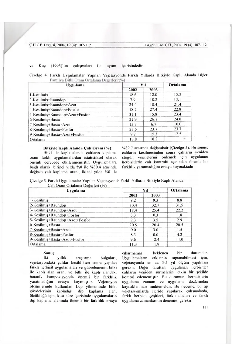 Çizelge 4. Farklı Uygulamalar Yapılan Vejetasyonda Farklı Yıllarda Bitkiyle Kaplı Alanda Diğer 