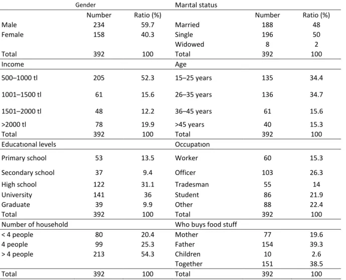 Table 2. Demographic characteristics of survey participants 