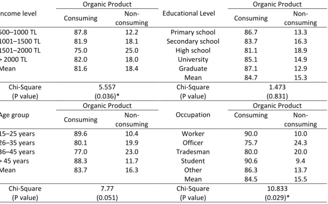 Table 6. Organic product consumptions of different socio-economic and demographic groups  
