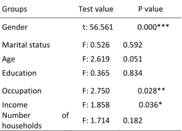 Table  7.  Test  analyses  for  Organic  product  consumptions of different socio-economic  and demographic groups 
